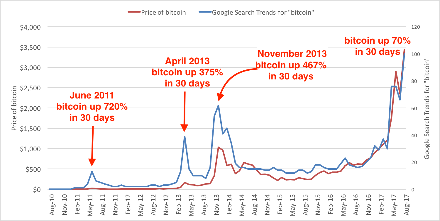 A google keresések előrejelzik a bitcoin árfolyamának változását.